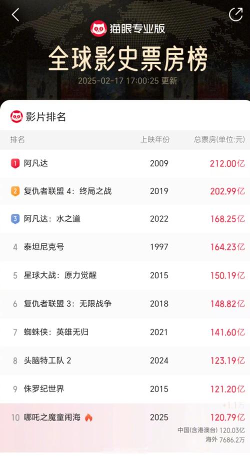 新澳最新版精准特和暑期电影票房破20亿与暑期电影票房破20亿了吗